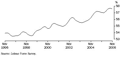 Graph: Trend participation rate of females