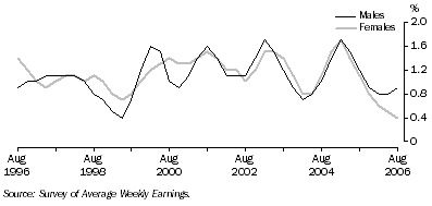Graph: Quarterly change in full-time adult ordinary time earnings