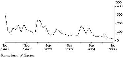 Graph: Working days lost Quarter ending