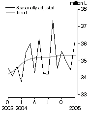Graph: Australian produced wine, Domestic sales, Seasonally adjusted and Trend