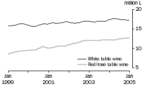 Graph: Total White and Red and Ros Table wine, Trend