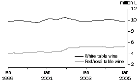 Graph: Table wine, Soft pack containers, Trend