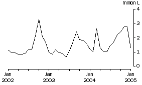 Graph: Wine Imports Cleared, Original