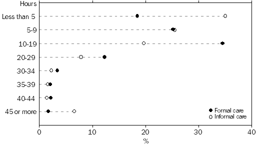 graph - HOURS PER WEEK OF CARE