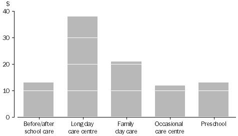 graph - MEDIAN COST PER WEEK OF CARE, Type of formal care 