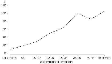 graph - MEDIAN COST PER WEEK OF FORMAL CARE