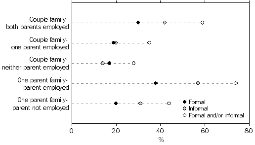 graph - CHILD CARE ARRANGEMENTS