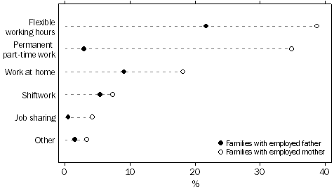 graph - BALANCING WORK AND FAMILY RESPONSIBILITY 
