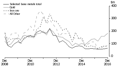Graph: MINERAL EXPLORATION, Original series