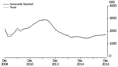 Graph: METRES DRILLED, Seasonally adjusted and trend
