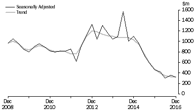 Graph: PETROLEUM EXPLORATION, Seasonally adjusted and trend