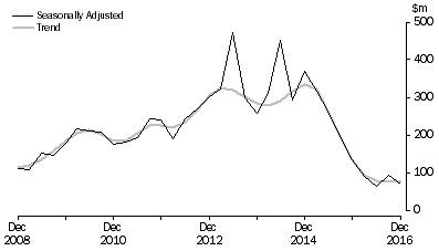 Graph: PETROLEUM EXPLORATION: ONSHORE, Seasonally adjusted and trend