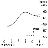Graph: Sensitivity Analysis 