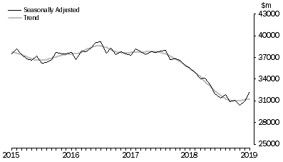 Graph: Lending to Households, Value of commitments