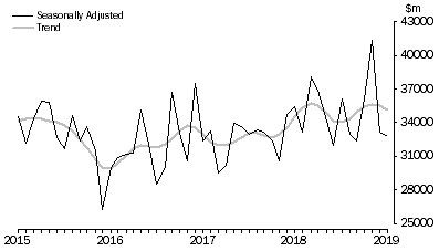 Graph: Lending to Businesses, Value of commitments