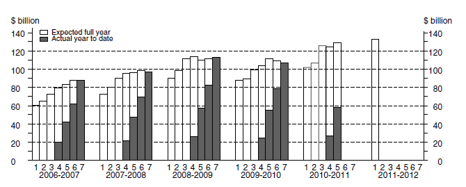 Graph: TOTAL CAPITAL EXPENDITURE