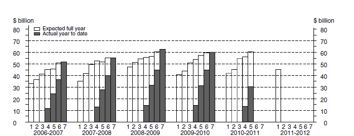 Graph: OTHER SELECTED INDUSTRIES