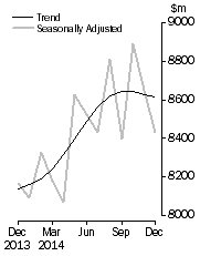 Graph: Lending finance adjusted time series all lenders, total personal finance commitments, total