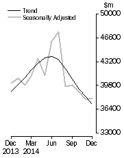 Graph: Commercial Finance