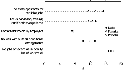 Graph 2 - Persons available and looking for a job or work with more hours, selected main difficulty finding work