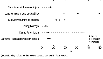 Graph 3 - Persons who wanted a job or work with more hours, but were not available