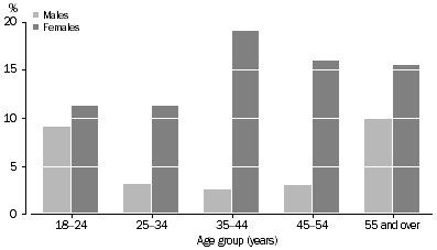 Graph 5 - Persons who usually worked fewer than 35 hours(a) and did not want to work more