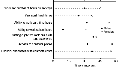 Graph 7 - Selected incentives to join/increase participation in the Labour Force