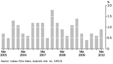 Graph: WAGE PRICE INDEX QUARTERLY CHANGES, Total hourly rates of pay excluding bonuses—Original: South Australia