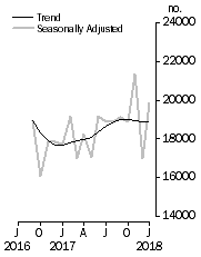 Graph: Dwelling units approved