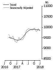 Graph: Private sector houses approved