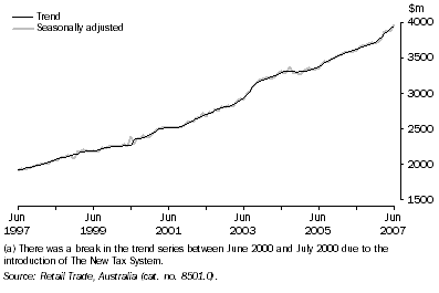 Graph: Retail turnover(a), Queensland