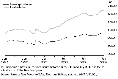 Graph: New Motor Vehicle Sales, Trend(a)—Queensland
