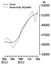 Graph: No. of dwelling commitments, Owner occupied housing