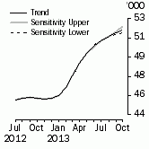 Graph: Sensitivity Analysis