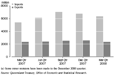 Graph: Value of Interstate Imports and Exports(a), Queensland