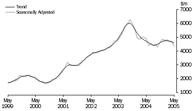Graph: PURCHASE OF DWELLINGS BY INDIVIDUALS FOR RENT OR RESALE
