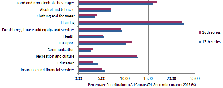 Graph 2 CPI Weights – Group Comparison 