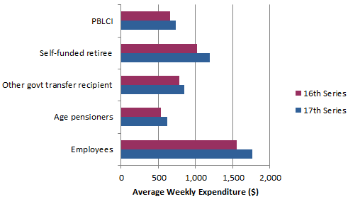 Graph 3 SLCIs – AWE Comparison