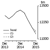 Graph: What if Equipment, Plant and Machinery