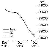 Graph: What if Total asset