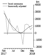 Graph: This graph shows the Balance on Goods and Services for the Trend and Seasonally adjusted series