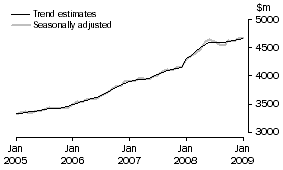 Graph: Services Credits