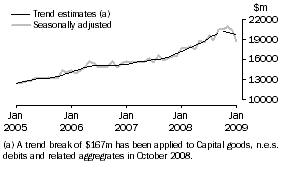 Graph: GOODS DEBITS
