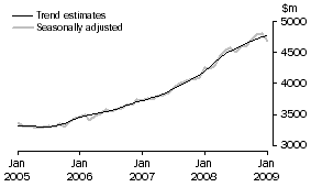 Graph: SERVICES DEBITS