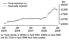 Graph: Goods Credits