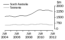 Graph: Construction work done, Chain volume measures, trend estimates, South Australia and Tasmania