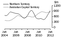 Graph: Construction work done, Chain volume measures, trend estimates, Nothern Territory and Australian Capital Territory