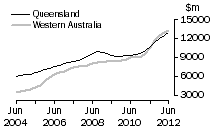 Graph: Construction work done, Chain volume measures, trend estimates, Queensland and Western Australia