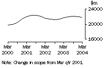 Graph - Retail trade, Inventories