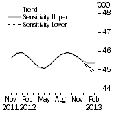 Graph: SENSITIVITY ANALYSIS 